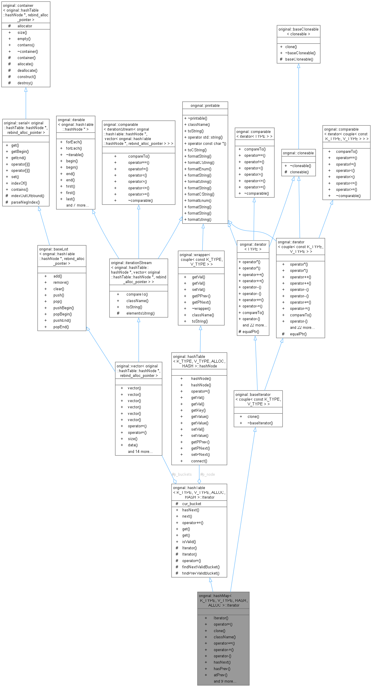 Collaboration graph