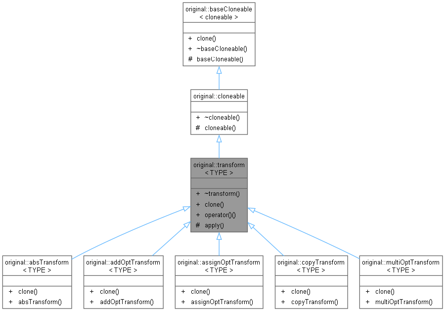 Inheritance graph